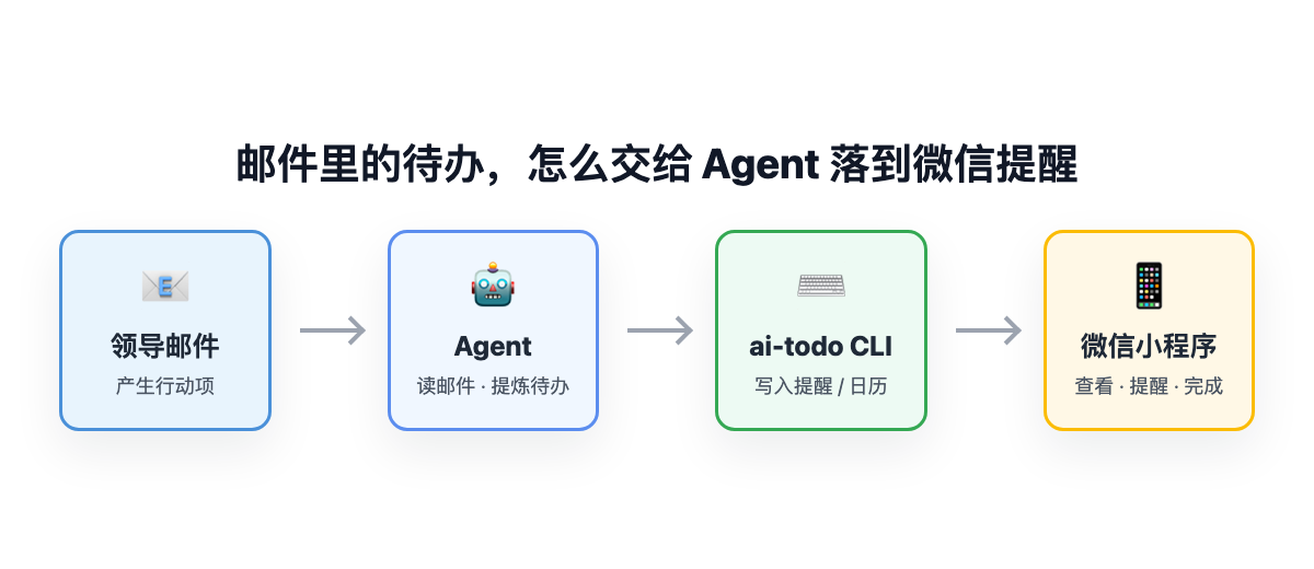 邮件到小程序的四步流程