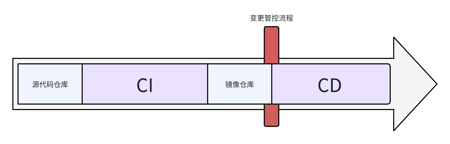 变更管控流程