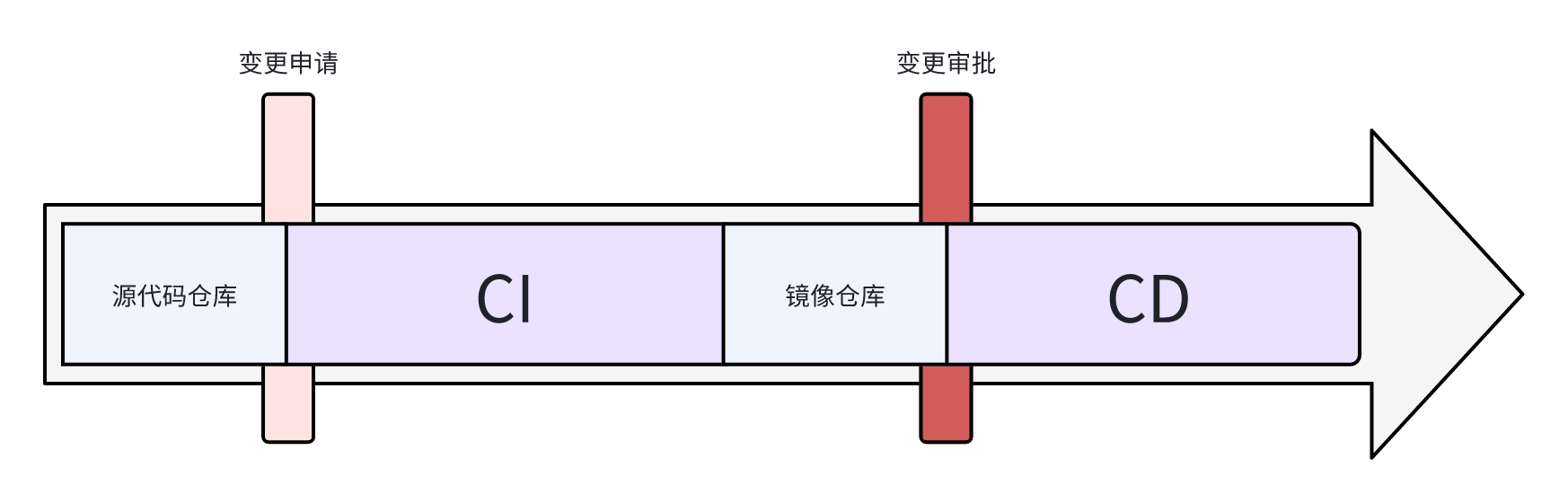 变更管控