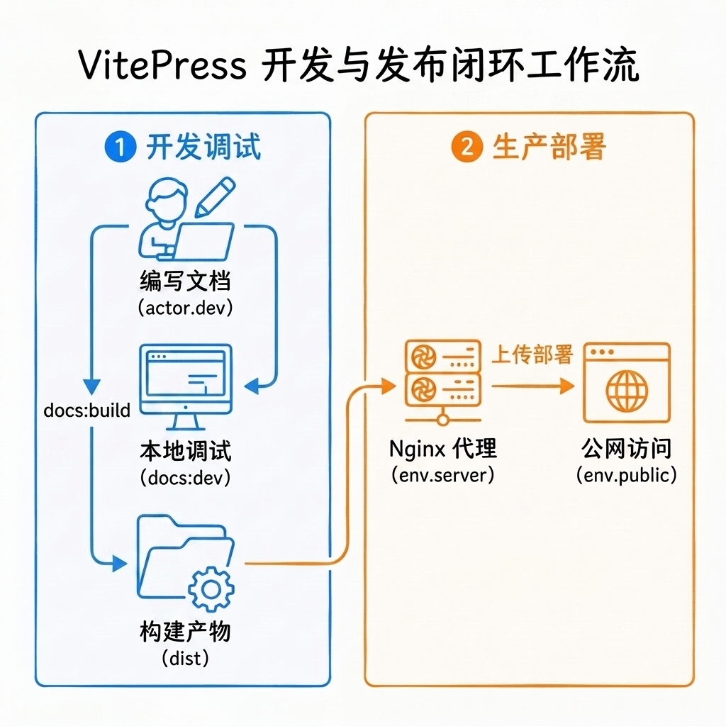 VitePress 开发与发布闭环流程