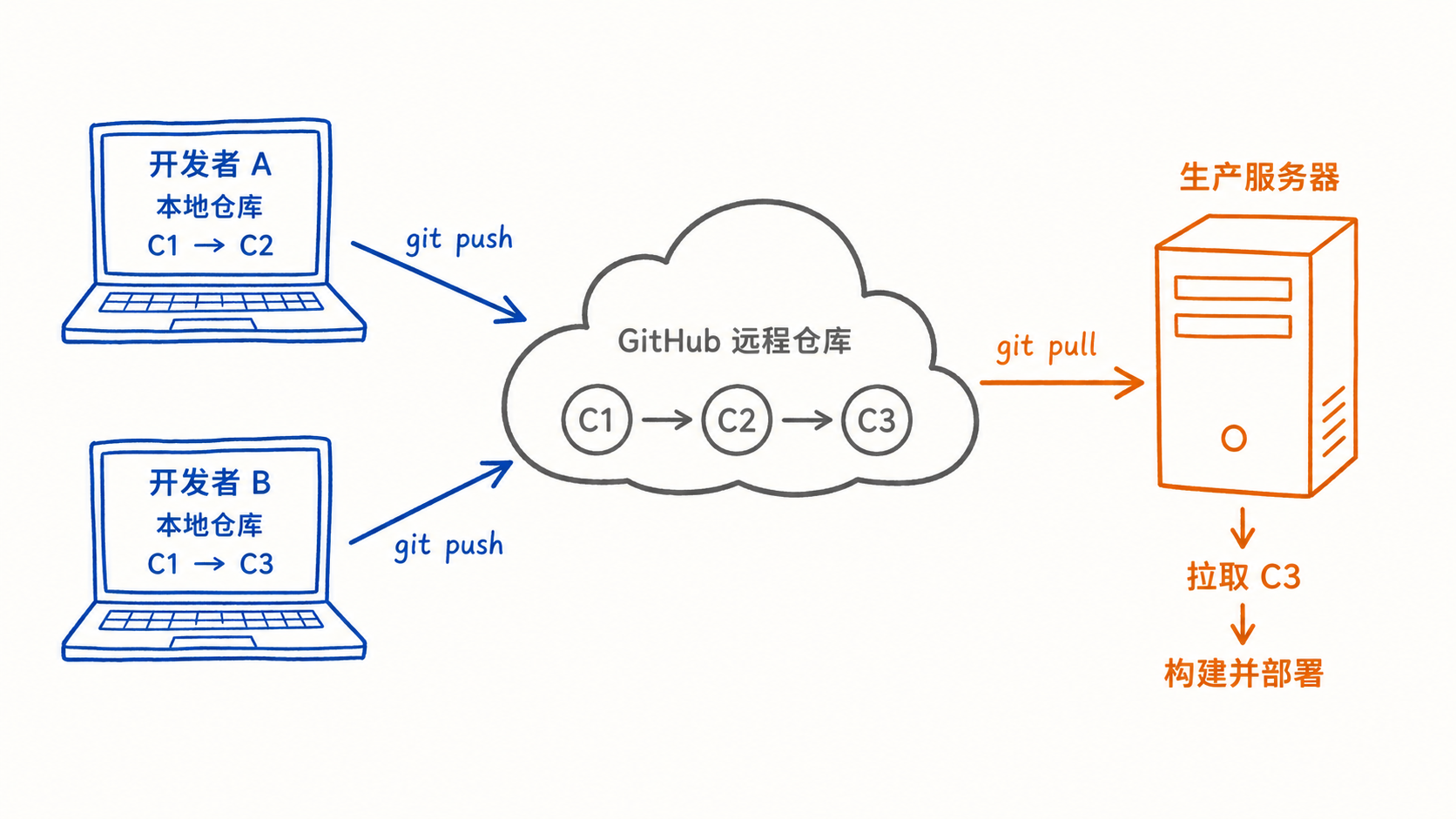Git 分布式协作与部署架构图