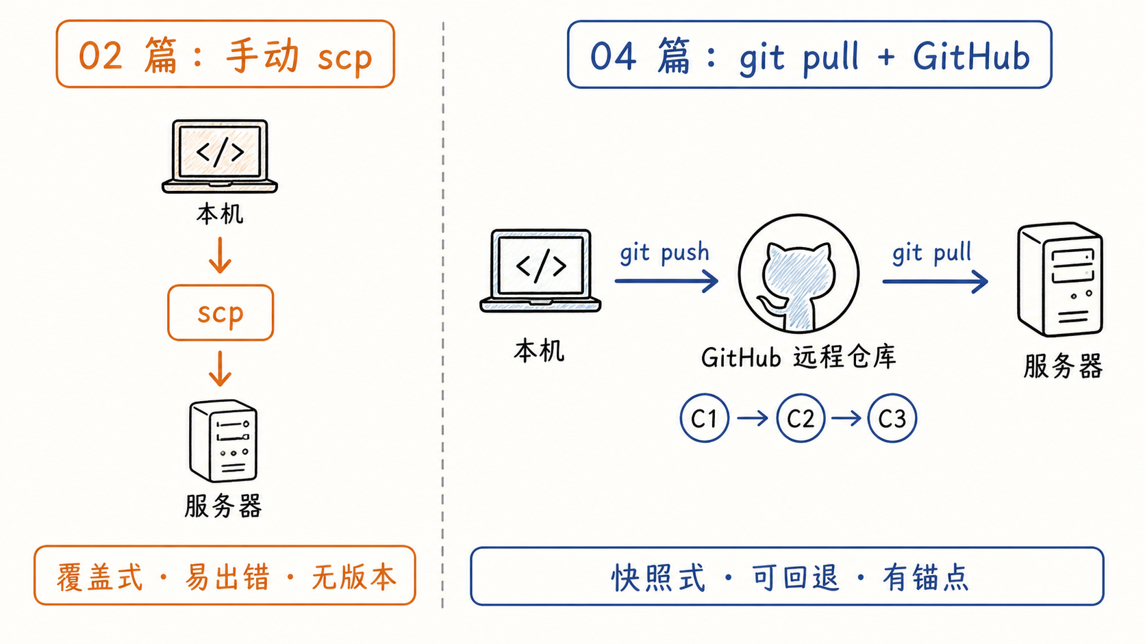scp 与 git pull 的发布方式对比图