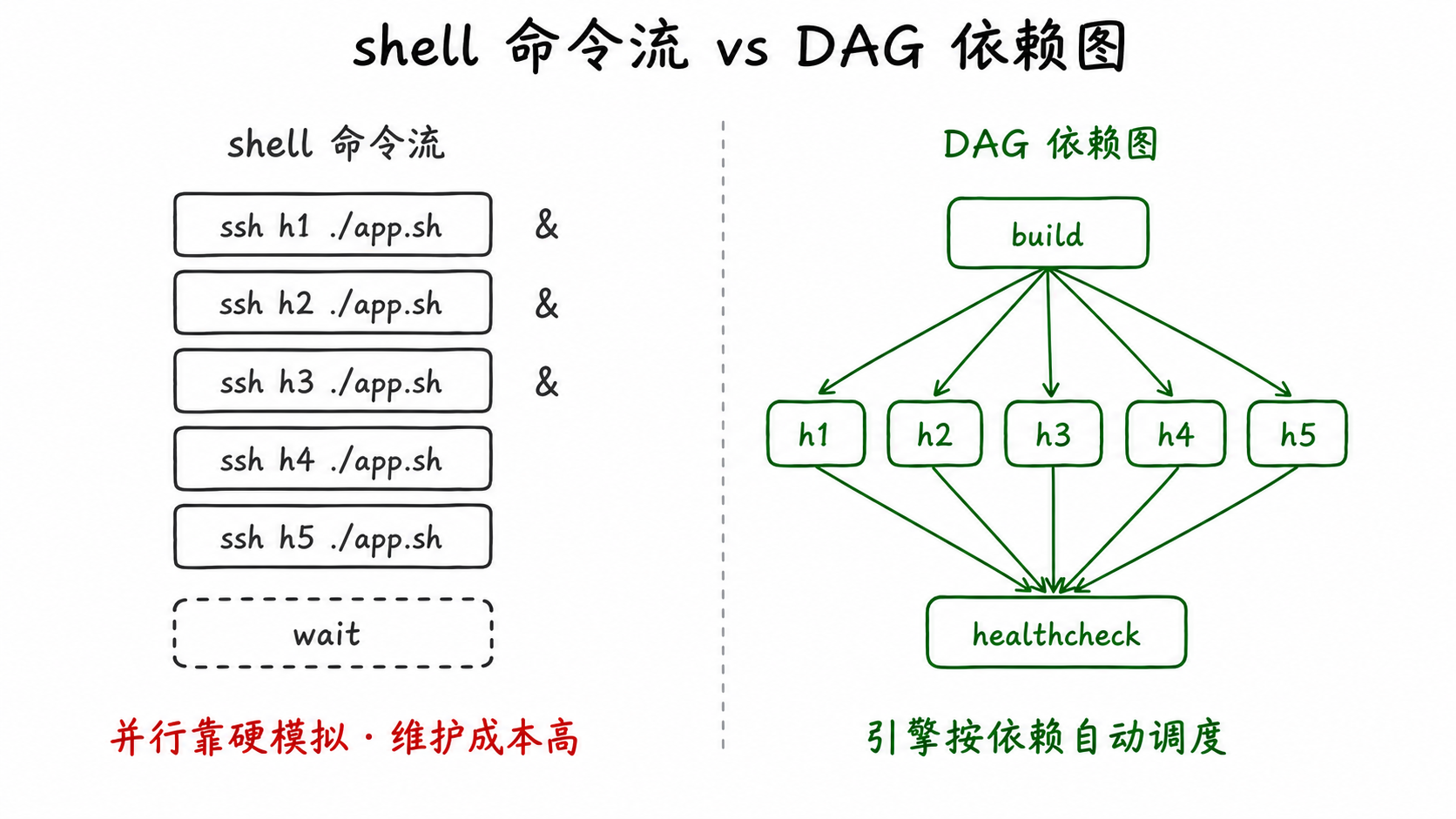 shell 命令流与 DAG 依赖图对比