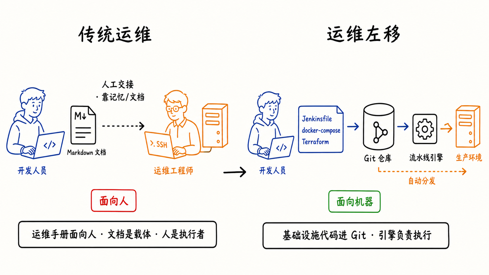 传统运维交接与运维左移对比