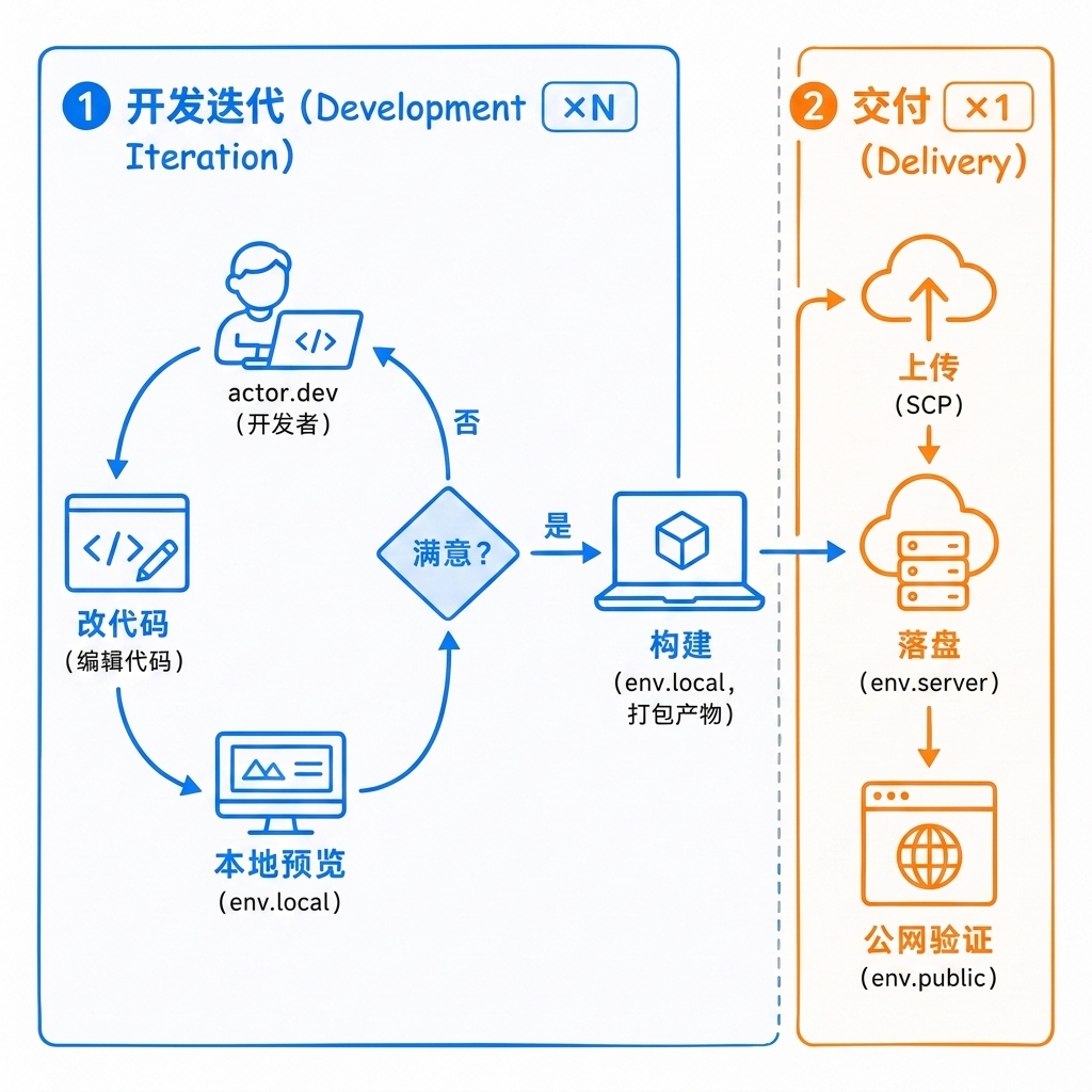 开发迭代 ×N、构建一次、交付到公网