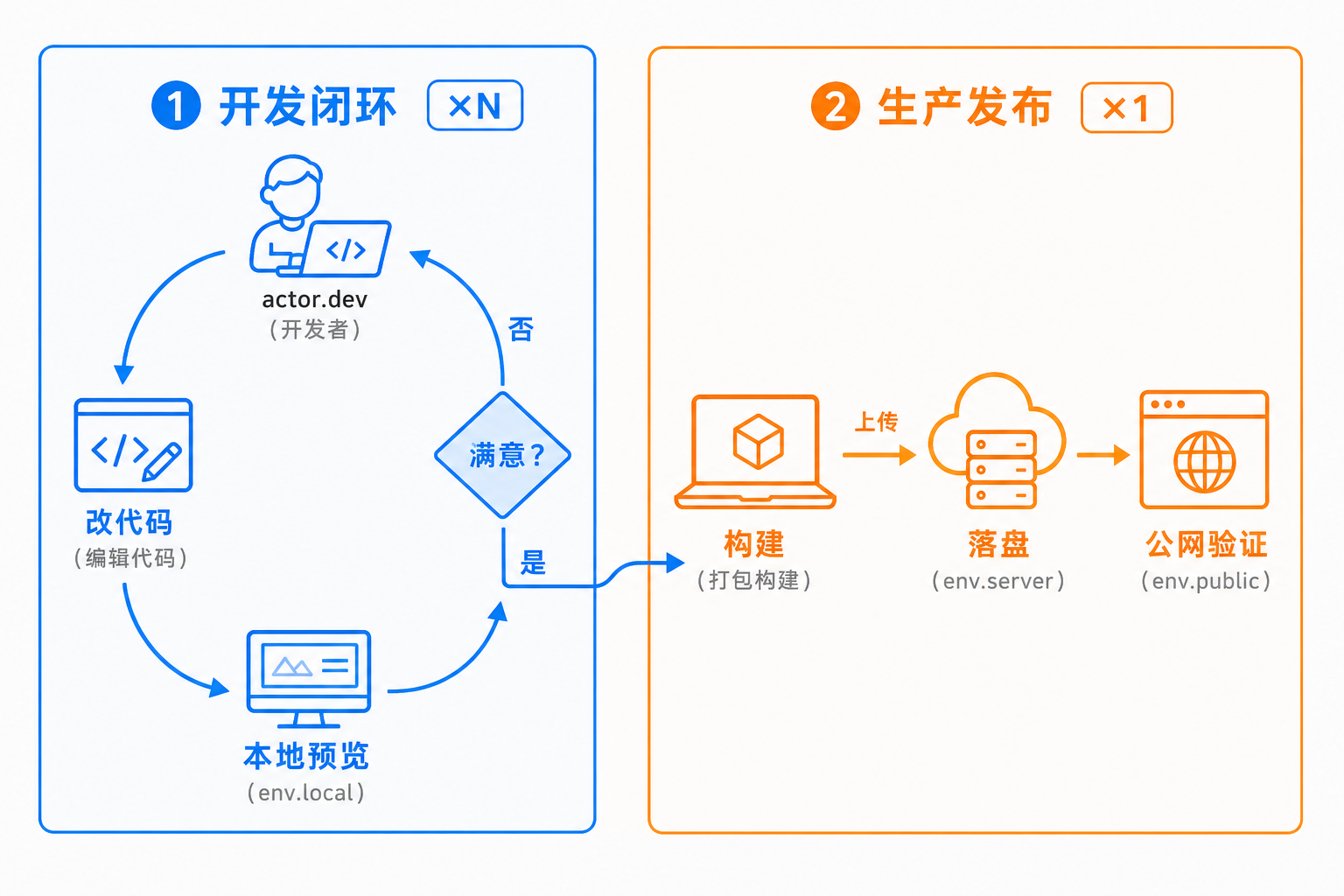 多次开发闭环、一次生产发布