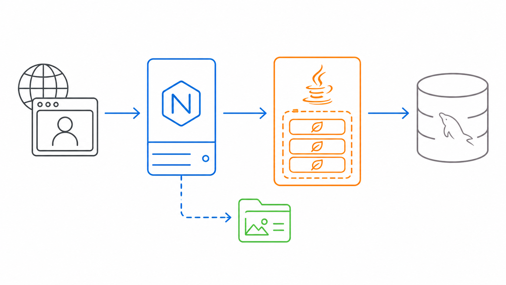 服务端部署拓扑:Nginx、静态文件、应用进程与数据库