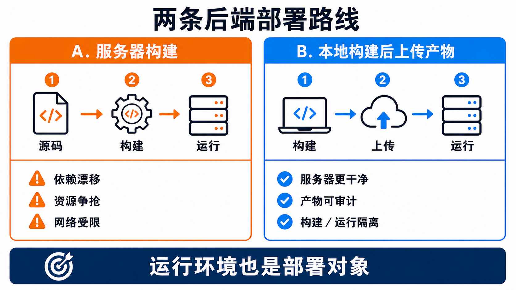 两类构建部署路线对比