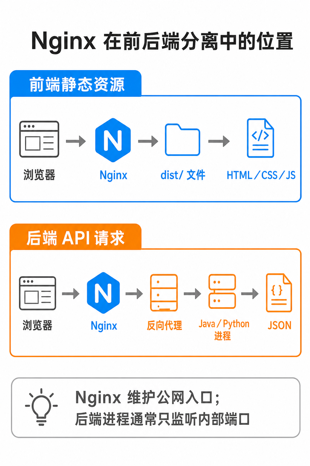 Nginx 在前后端分离中的位置