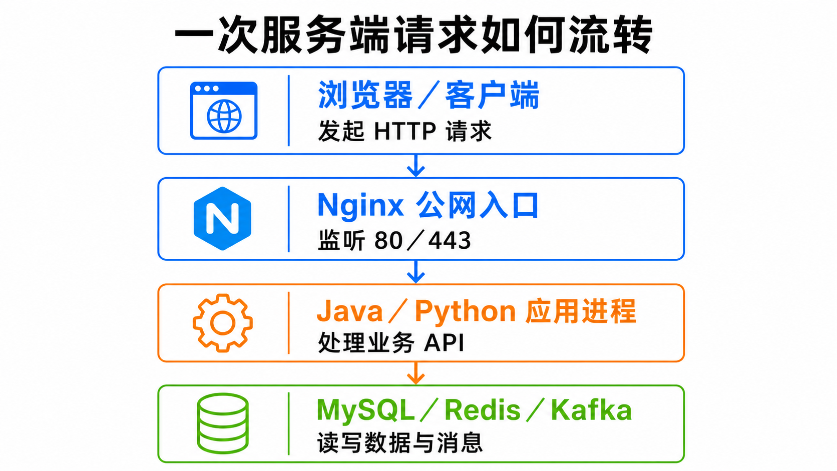 一次服务端请求如何流转