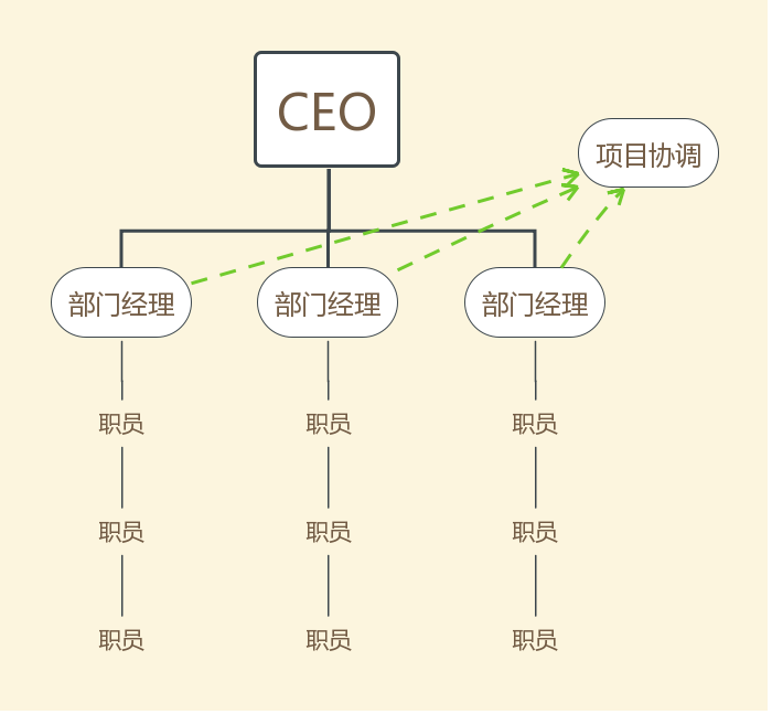 公司组织架构